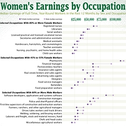 Women's Earnings by Occupation