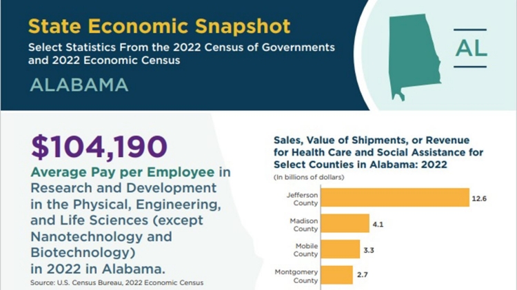 State Economic Snapshots: Select statistics from the 2022 Census of Governments and 2022 Economic Census - Alabama