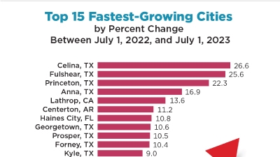 Top 15 Fastest-Growing Cities