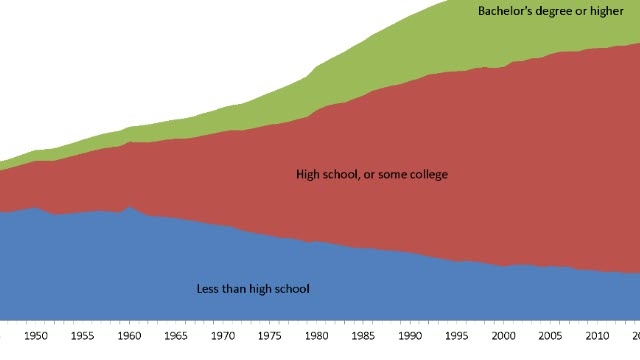 Population Age 25 and Over by Educational Attainment: 1940-2021