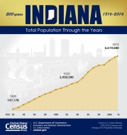 Indiana Bicentennial: Total Population Through the Years