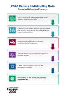 2020 Census Redistricting Data: Steps to Delivering Products