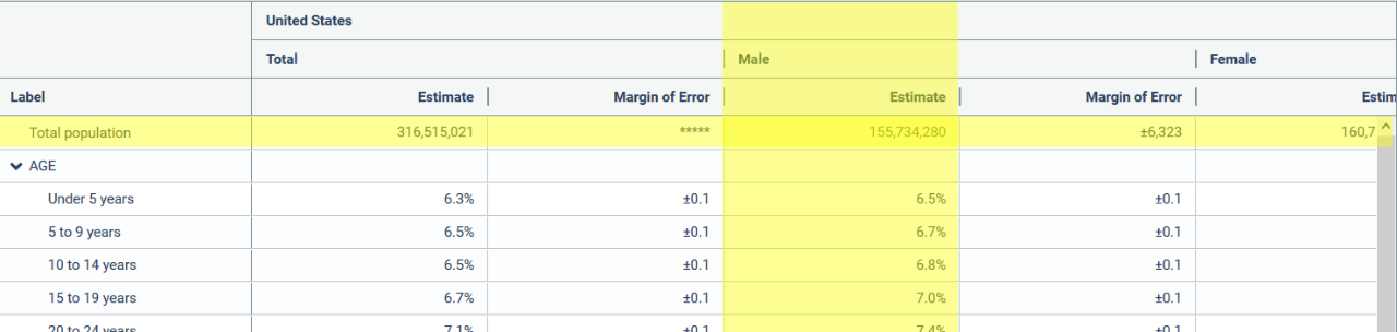 Figure 2: Visual representation of S0101_C02_001E from data.census.gov