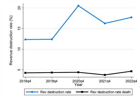 Figure 2. Annual real revenue destruction rate for all firms active or exiting in quarter 4