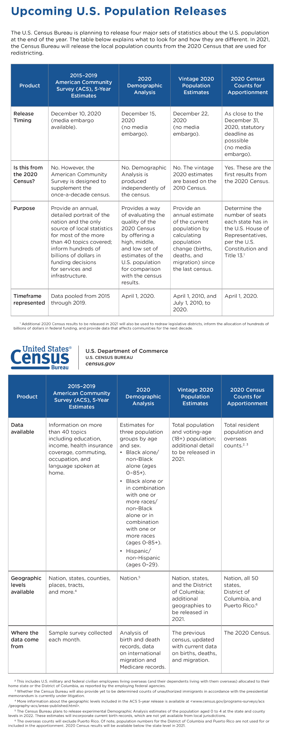 Upcoming U.S. Population Releases