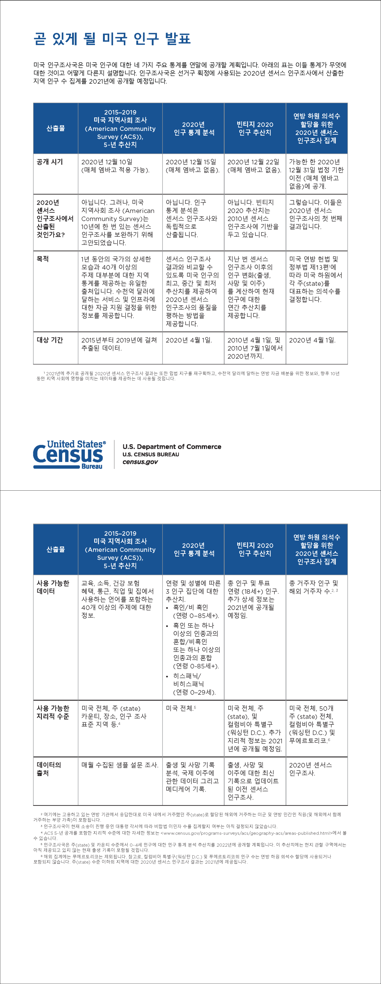 곧 있게 될 미국 인구 발표