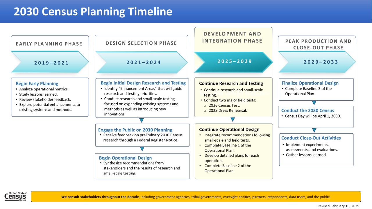 2030 Census Planning Timeline
