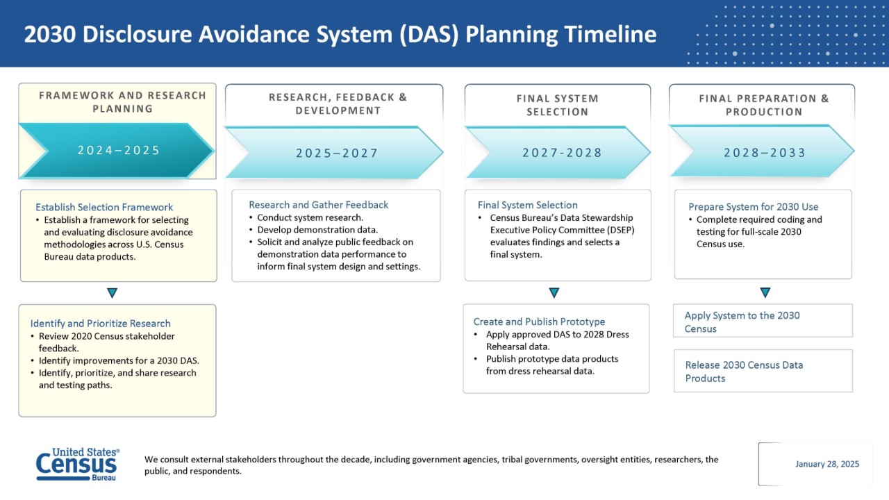 2030 Census Disclosure Avoidance Planning Timeline
