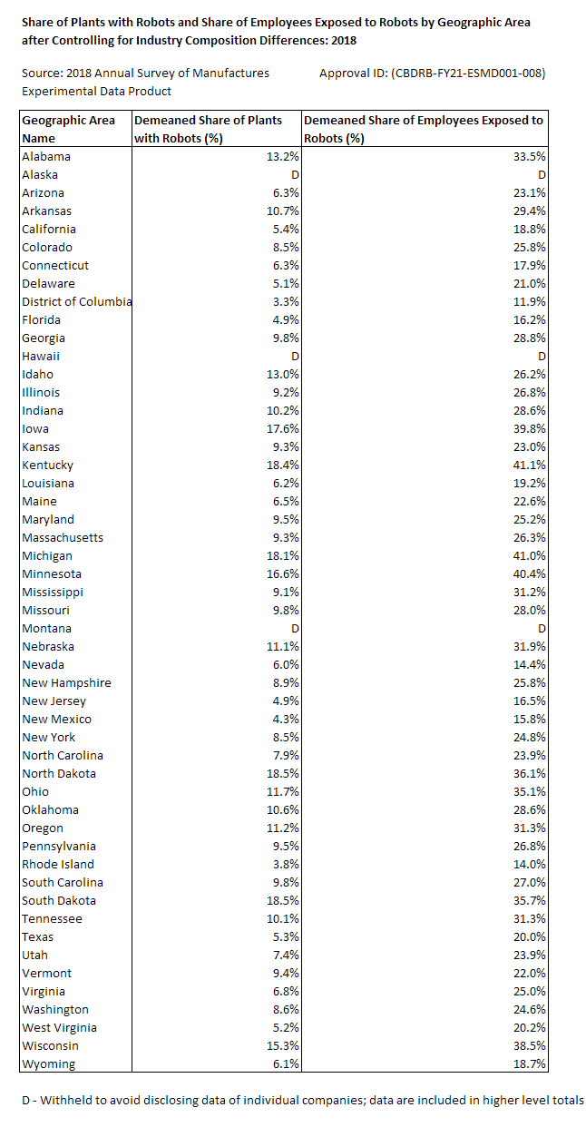 Share of Plants with Robots and Share of Employees Exposed to Robots by Geographic Area  after Controlling for Industry Composition Differences: 2018