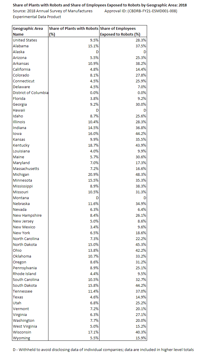 Share of Plants with Robots and Share of Employees Exposed to Robots by Geographic Area: 2018