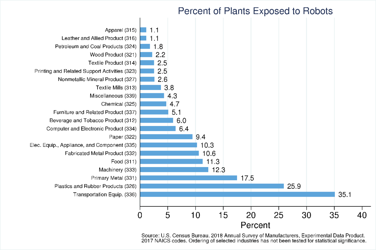 Percents of Plants Exposed to Robots