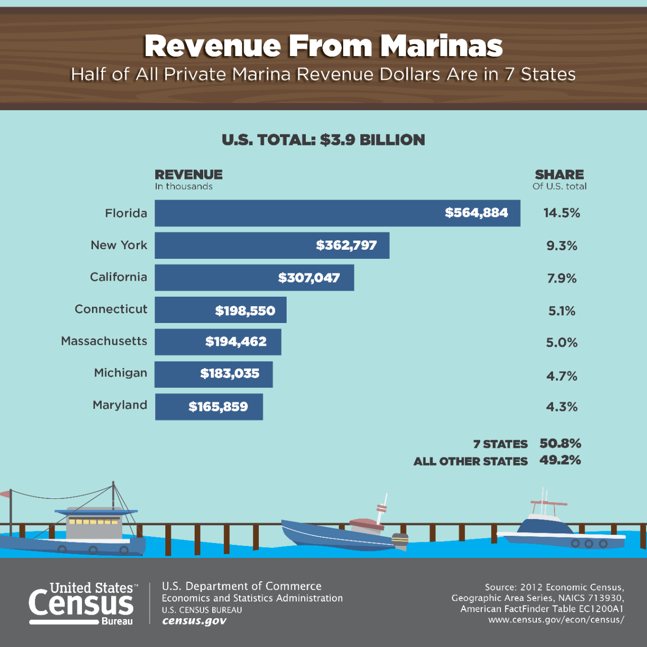 Revenue From Marinas