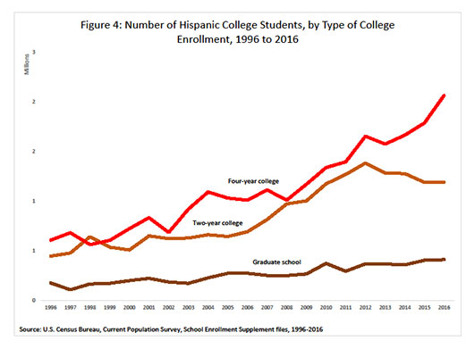 Figure 4. Number of Hispanic College Students, by Type of College Enrollment, 1996 to 2016