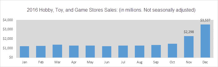 2016 Hobby, Toy, and Game Stores Sales