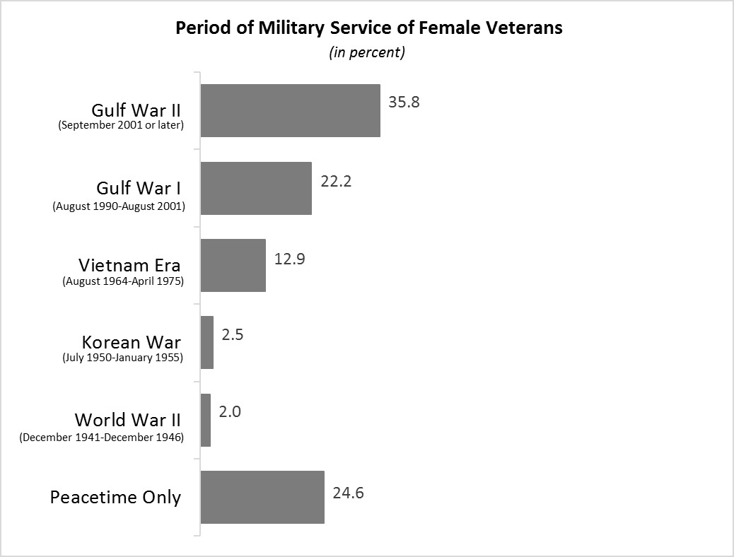 Period of Military Service of Females Veterans
