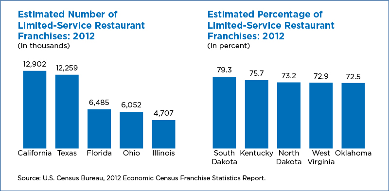 Estimated Number and Percentage of Limited-Service Restaurant Franchises: 2012