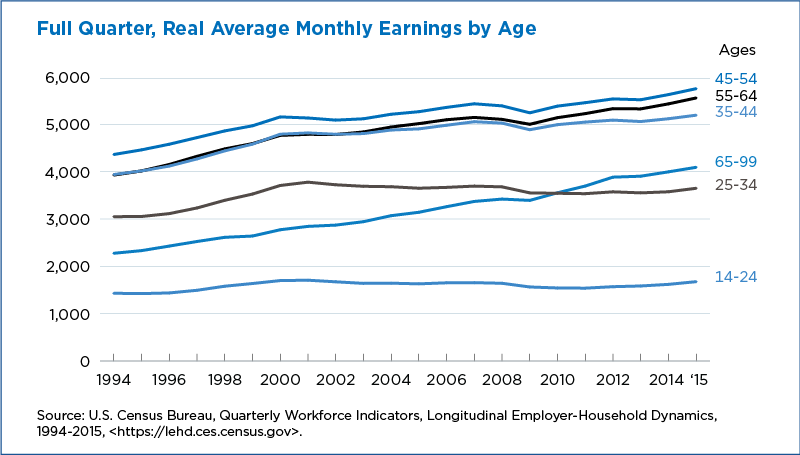 Full Quarter, Real Average Monthly Earnings by Age
