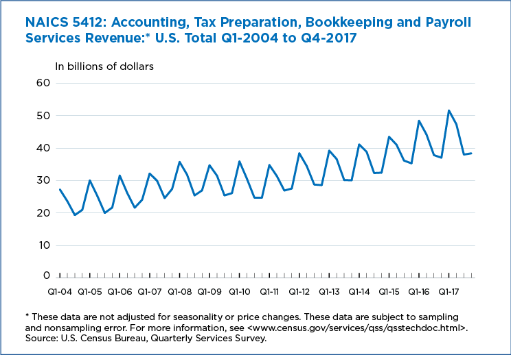 NAICS 5412: Accounting, Tax Preparation, Bookkeeping and Payroll Services Revenue: U.S. Total Q1-2004 to Q4-2017