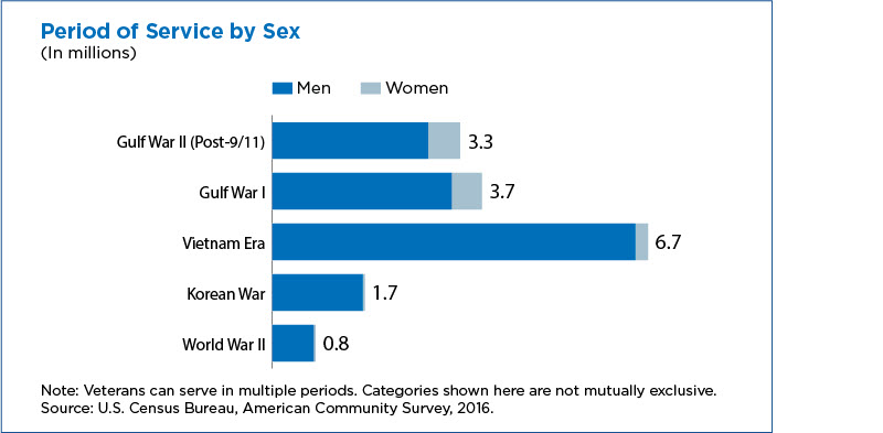 Period of Service by Sex