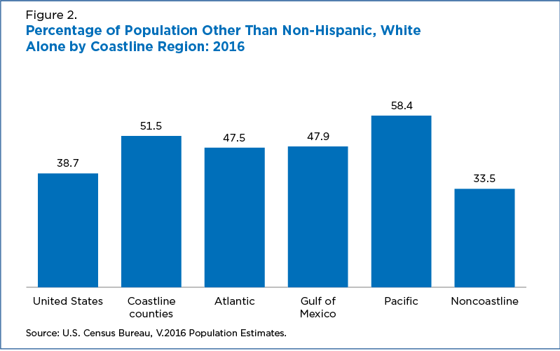 Figure 2. Percentage of Population Other Than Non-Hispanic, White Alone by Coastline Region: 2016