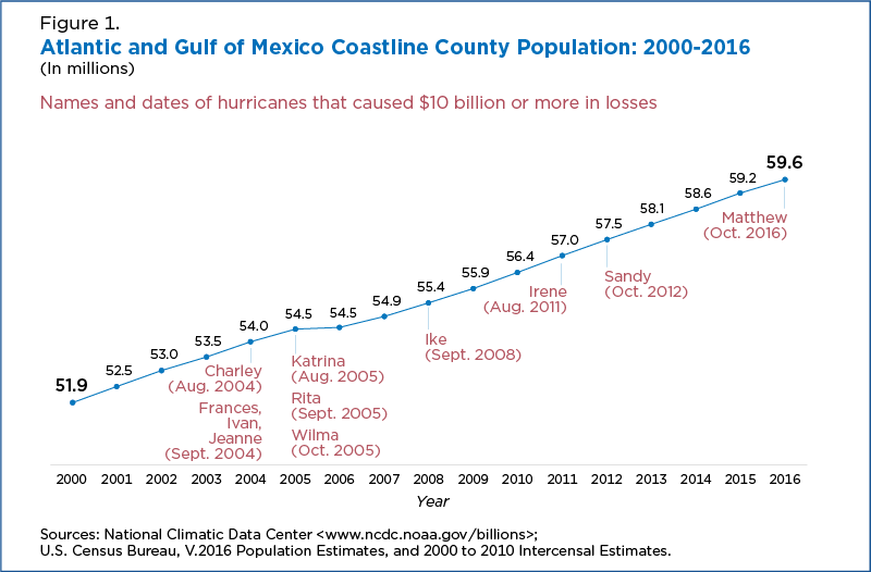 Figure 1. Atlantic and Gulf of Mexico Coastline County Population: 2000-2016