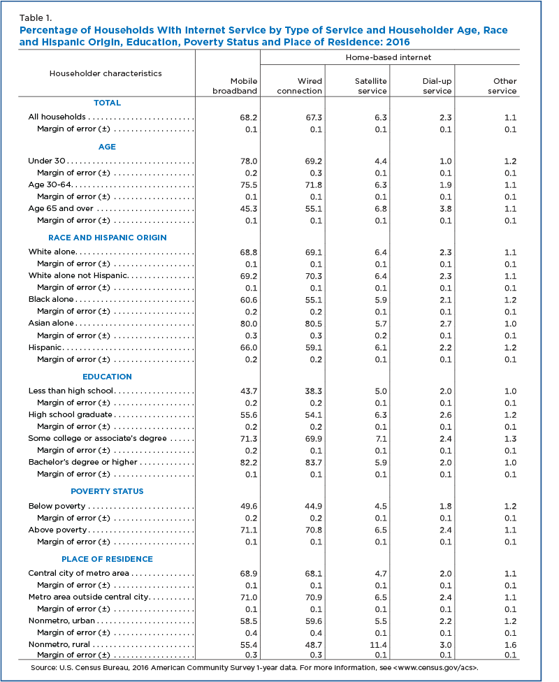 Table 1. Percentage of Households With Internet Service by Type of Service and Householder Age, Race and Hispanic Origin, Education, Poverty Status and Place of Residence: 2016