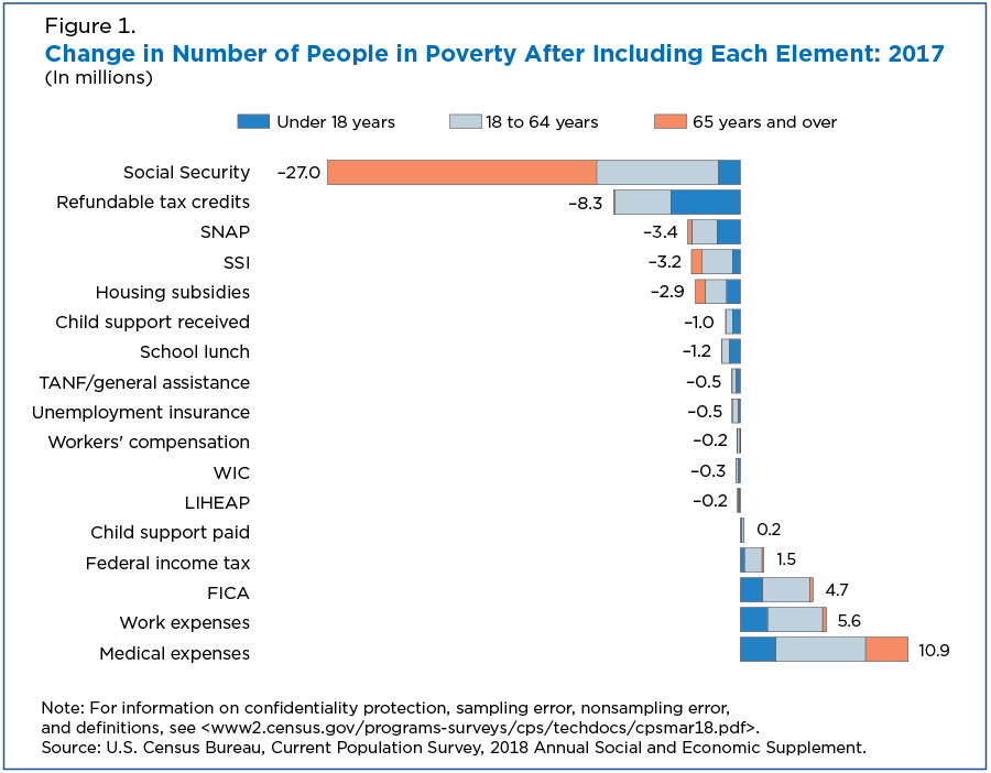Figure 1. Change in Number of People in Poverty After Including Each Element: 2017
