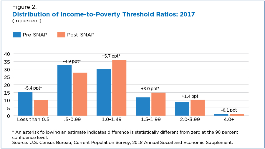 Figure 2. Distribution of Income-to-Poverty Threshold Ratios: 2017