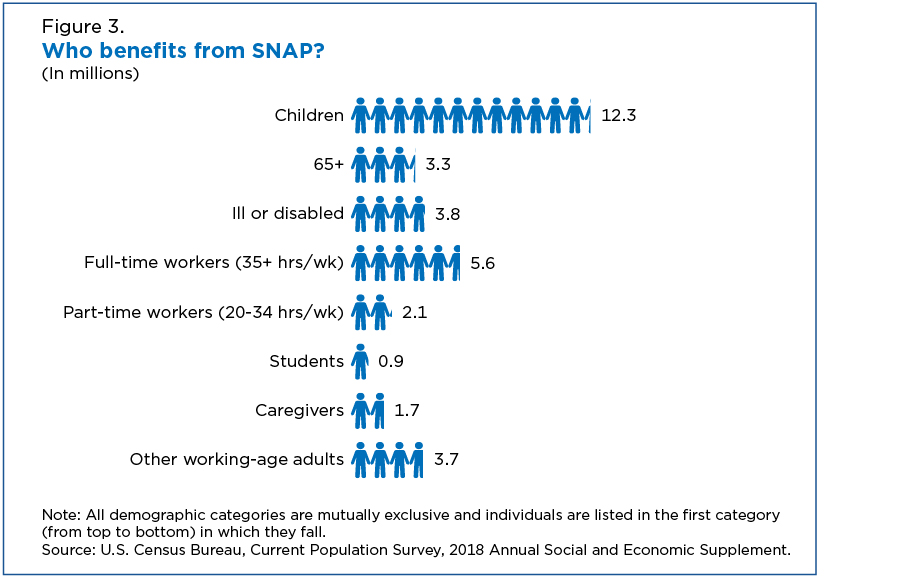 Figure 3. Who benefits from SNAP?