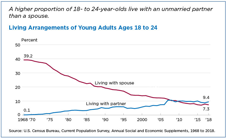 Living Arrangements of Young Adults Ages 18 to 24