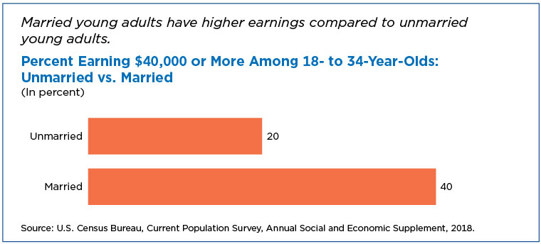Percent Earning $40,000 or More Among 18- to 34-Year-Olds: Unmarried vs. Married