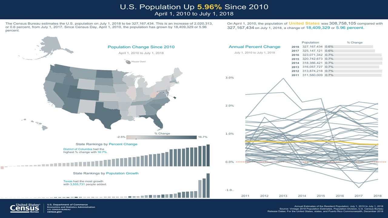 U.S. Population Up 5.96% Since 2010