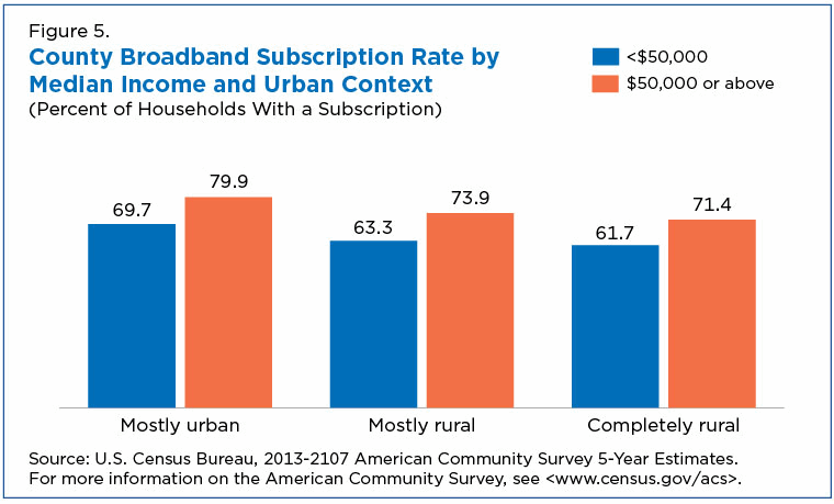 Figure 5. County Broadband Subscription Rate by Median Income and Urban Context