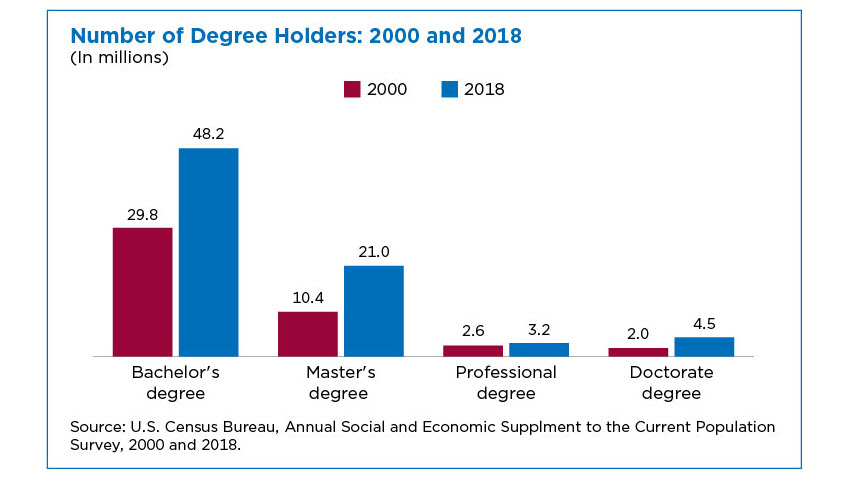 Number of Degree Holders: 2000 and 2018
