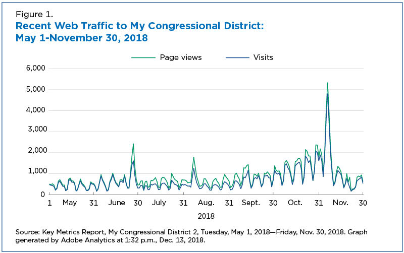 Figure 1. Recent Web Traffic to My Congressional District: May 1-November 30, 2018