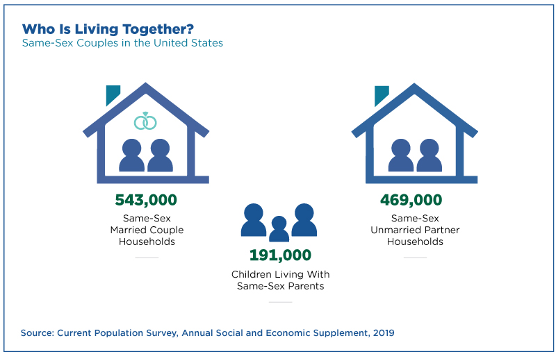Who Is Living Together? Same-Sex Couples in the United States