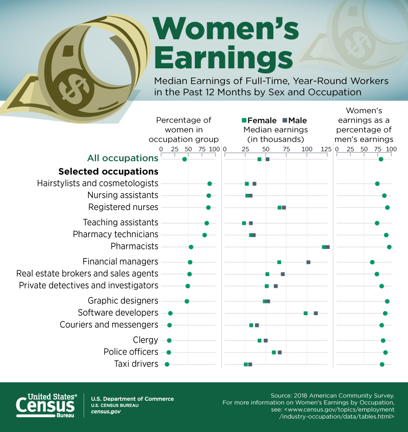 Women's Earnings