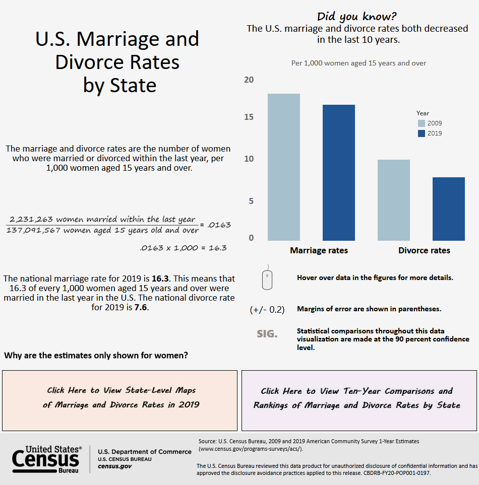 U.S. Marriage and Divorce Rates by State: 2009 & 2019