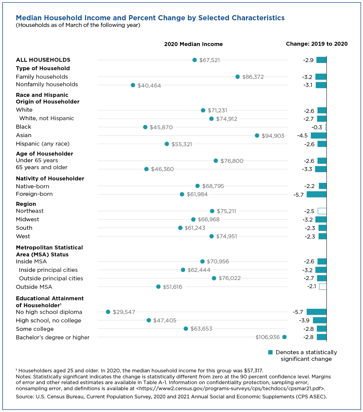 Figure 1. Median Household Income and Percent Change by Selected Characteristics