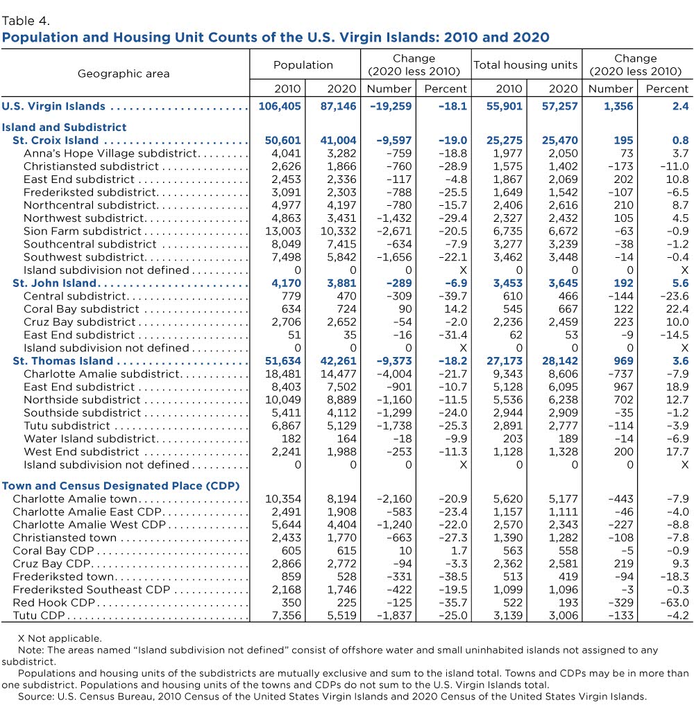 Population and housing unit counts of the U.S. Virgin Islands: 2010 and 2020