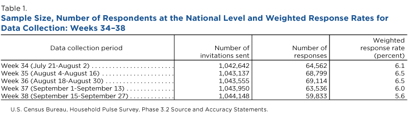Table 1. Sample Size, Number of Respondents at the National Level and Weighted Response Rates for Data Collection: Weeks 34-38