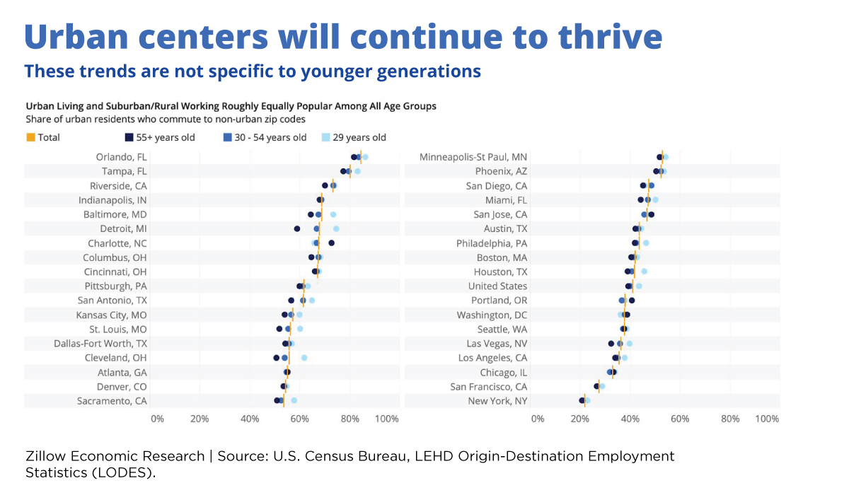 Figure 4. Urban centers will continue to thrive