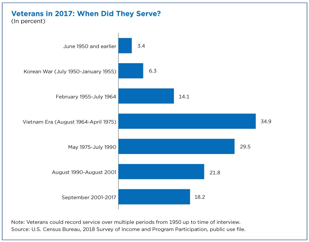 Veterans in 2017: When did they serve?