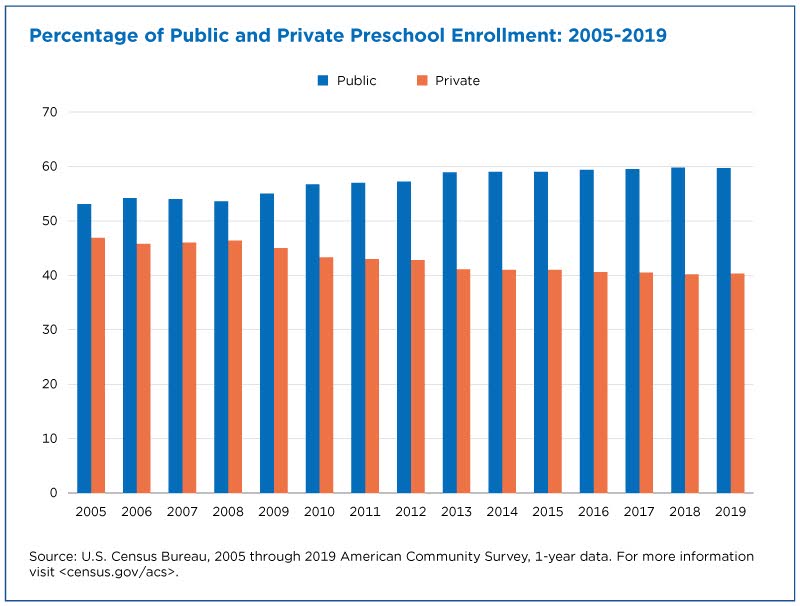 Percentage of public and private preschool enrollment: 2005-2019