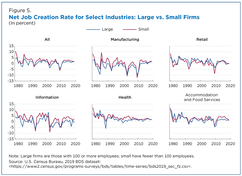 Net job creation rate for select industries: older vs. younger firms