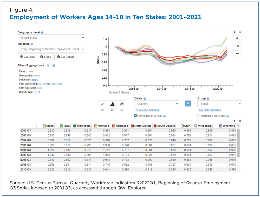 Figure 4. Employment of Workers Ages 14-18 in Ten States: 2001-2021