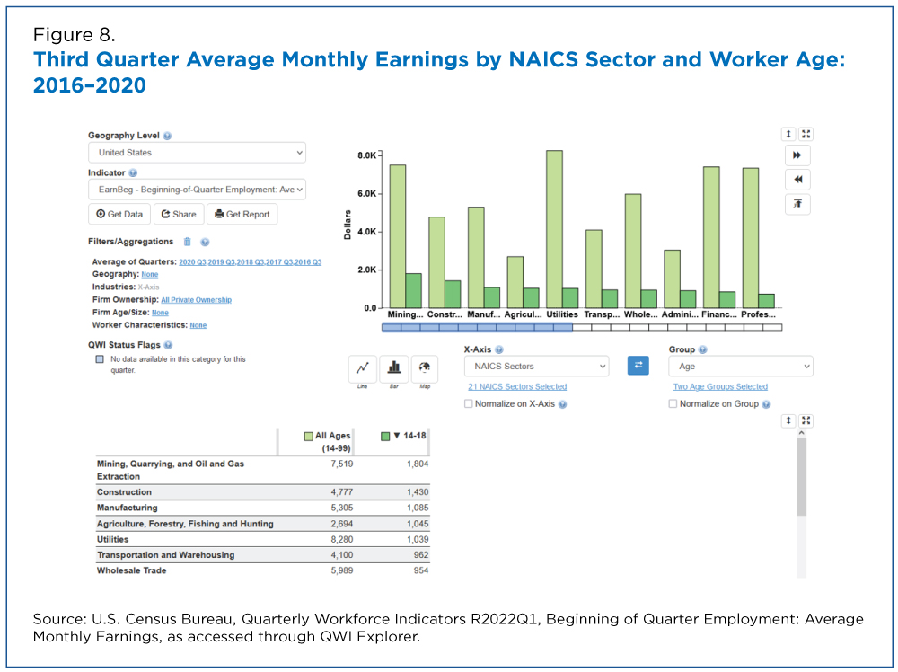 Figure 8. Third Quarter Average Monthly Earnings by NAICS Sector and Worker Age: 2016-2020