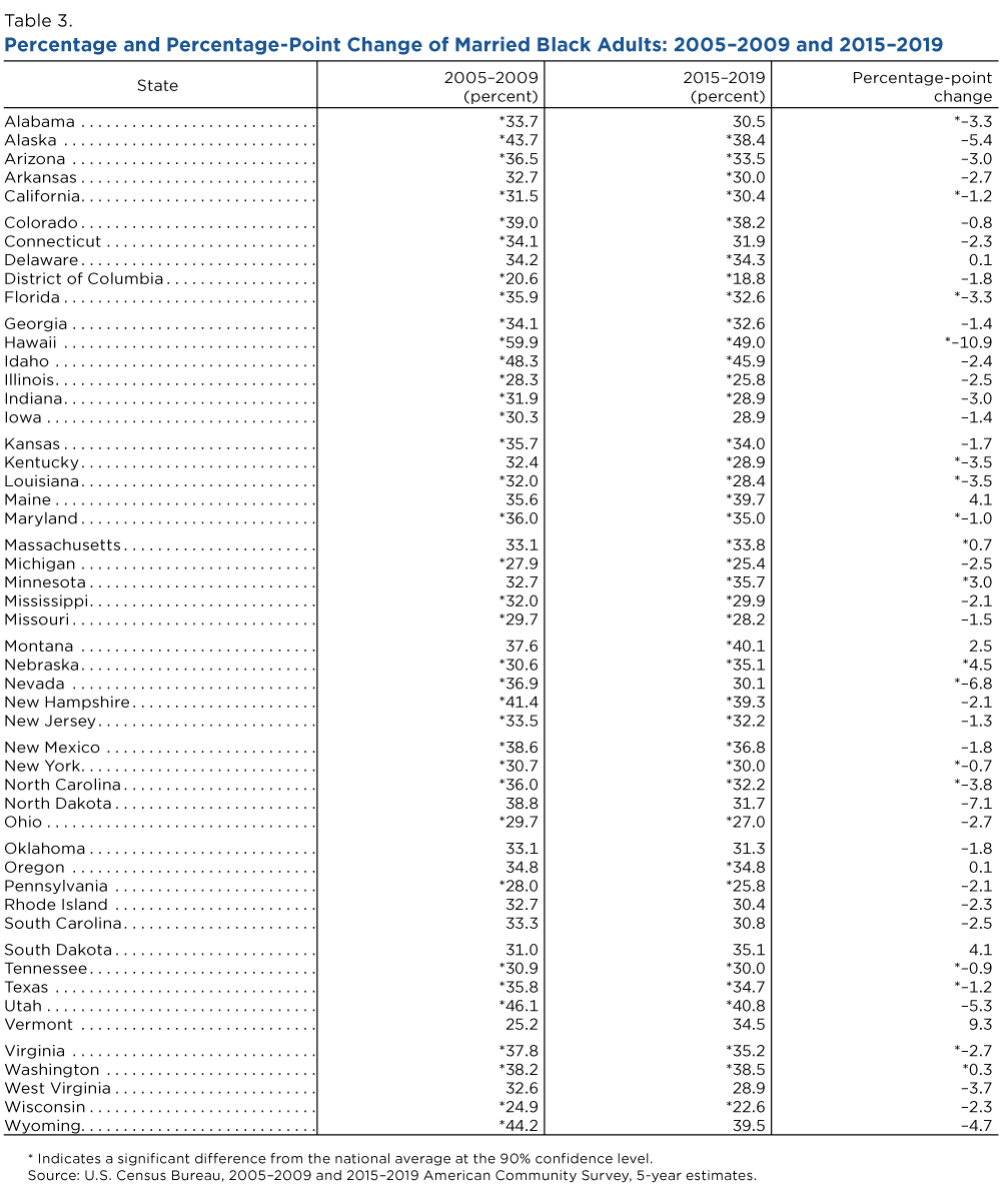 Table 3. Percentage and Percentage-Point Change of Married Black Adults: 2005-2009 and 2015-2019