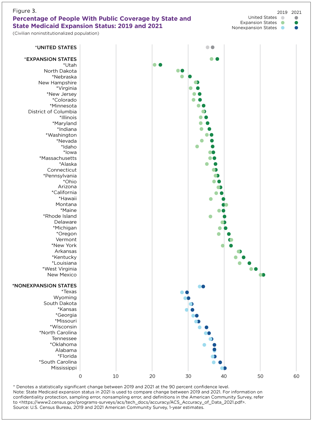 Figure 3. Percentage of People With Public Coverage by State and State Medicaid Expansion Status: 2019 and 2021
