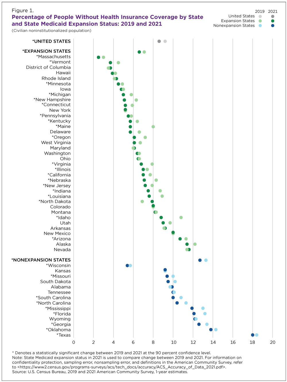 Figure 1. Percentage of People Without Health Insurance Coverage by State and State Medicaid Expansion Status: 2019 and 2021